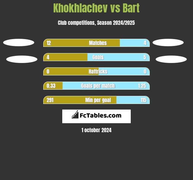 Khokhlachev vs Bart h2h player stats