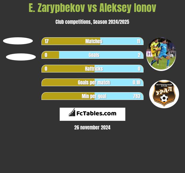 E. Zarypbekov vs Aleksey Ionov h2h player stats