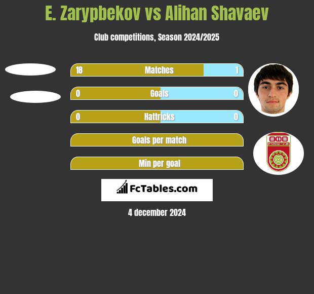 E. Zarypbekov vs Alihan Shavaev h2h player stats