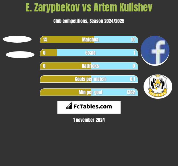 E. Zarypbekov vs Artem Kulishev h2h player stats