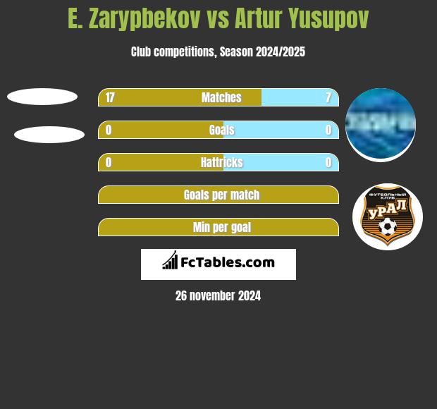 E. Zarypbekov vs Artur Jusupow h2h player stats