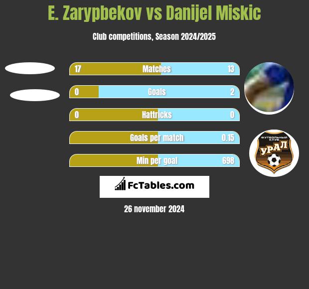 E. Zarypbekov vs Danijel Miskic h2h player stats