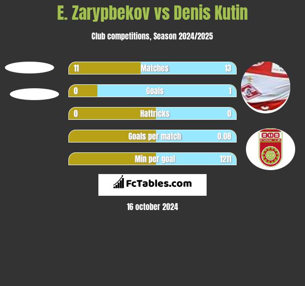 E. Zarypbekov vs Denis Kutin h2h player stats