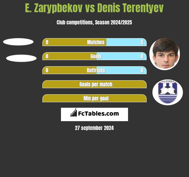 E. Zarypbekov vs Denis Terentyev h2h player stats