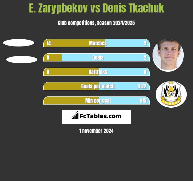 E. Zarypbekov vs Denis Tkaczuk h2h player stats