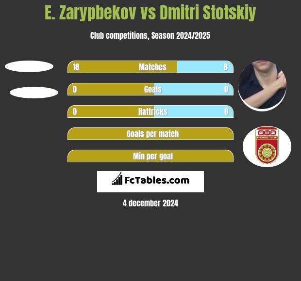 E. Zarypbekov vs Dmitri Stotskiy h2h player stats