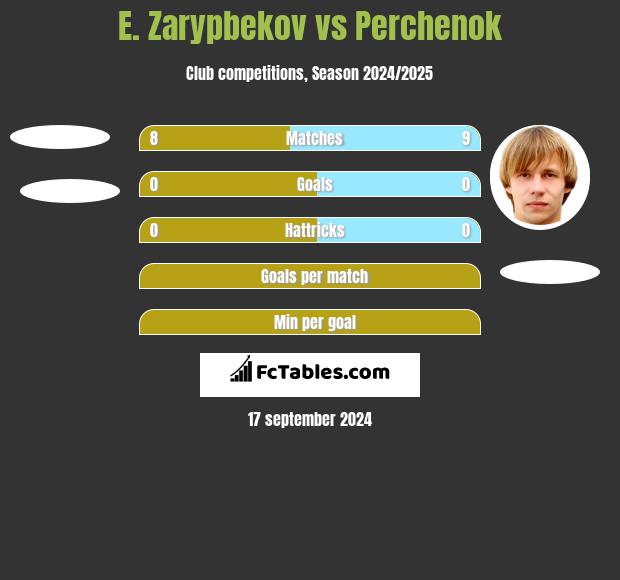 E. Zarypbekov vs Perchenok h2h player stats