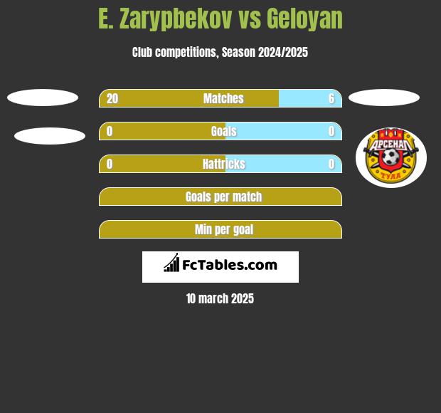 E. Zarypbekov vs Geloyan h2h player stats