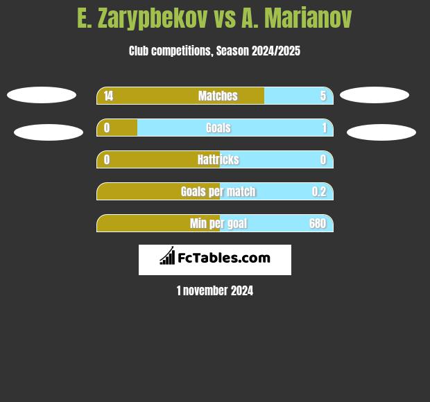 E. Zarypbekov vs A. Marianov h2h player stats