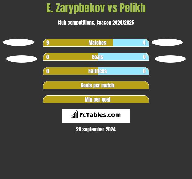 E. Zarypbekov vs Pelikh h2h player stats