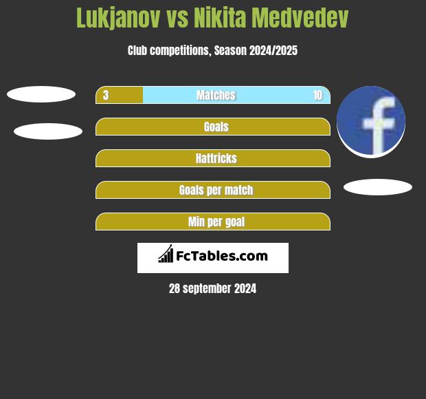 Lukjanov vs Nikita Medvedev h2h player stats