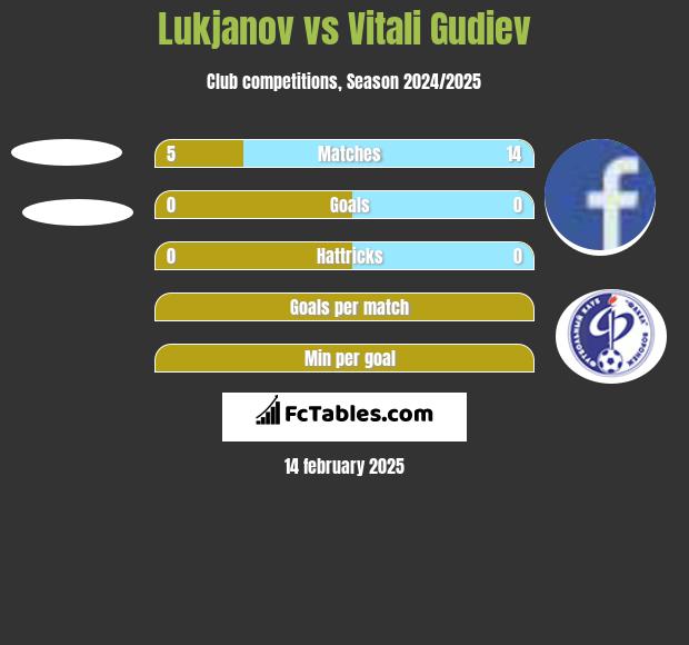 Lukjanov vs Vitali Gudiev h2h player stats