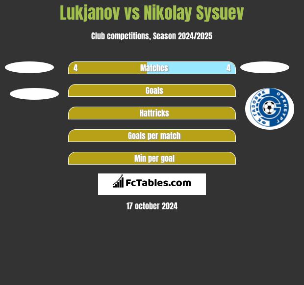 Lukjanov vs Nikolay Sysuev h2h player stats