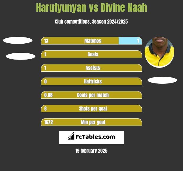 Harutyunyan vs Divine Naah h2h player stats