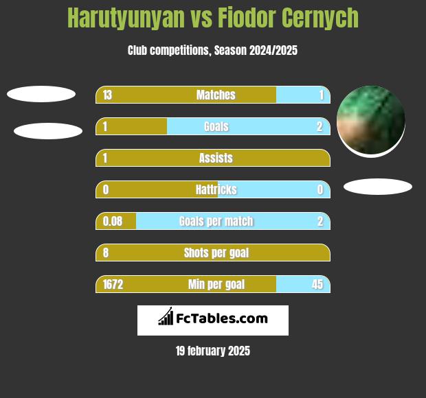 Harutyunyan vs Fiodor Cernych h2h player stats