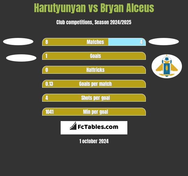 Harutyunyan vs Bryan Alceus h2h player stats