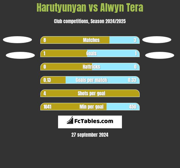 Harutyunyan vs Alwyn Tera h2h player stats