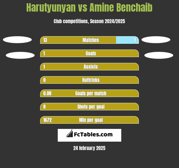 Harutyunyan vs Amine Benchaib h2h player stats