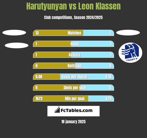 Harutyunyan vs Leon Klassen h2h player stats