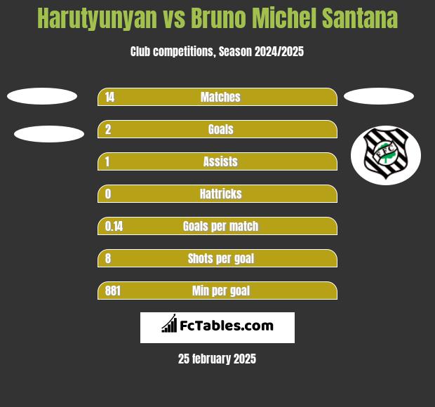 Harutyunyan vs Bruno Michel Santana h2h player stats