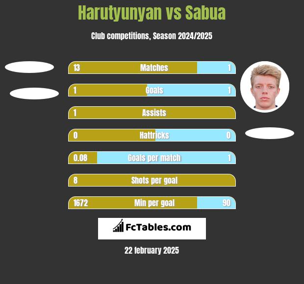 Harutyunyan vs Sabua h2h player stats