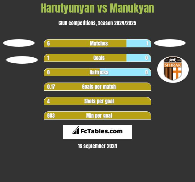 Harutyunyan vs Manukyan h2h player stats