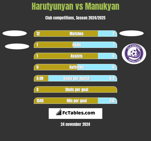 Harutyunyan vs Manukyan h2h player stats