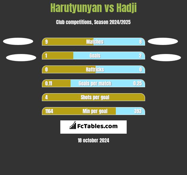 Harutyunyan vs Hadji h2h player stats