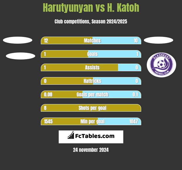 Harutyunyan vs H. Katoh h2h player stats