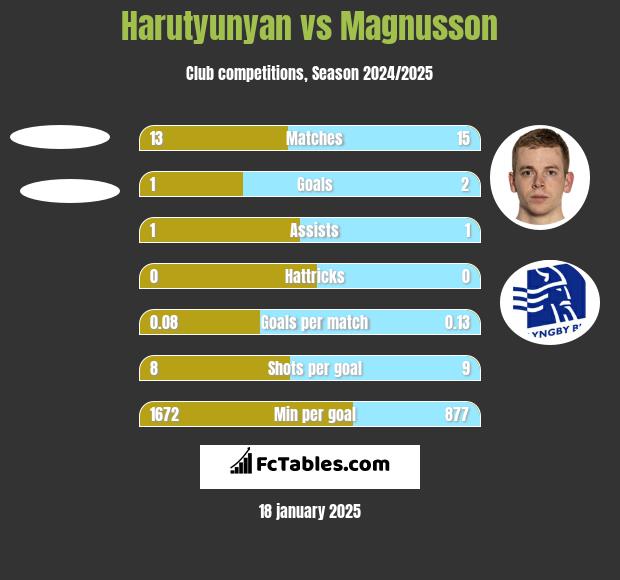 Harutyunyan vs Magnusson h2h player stats