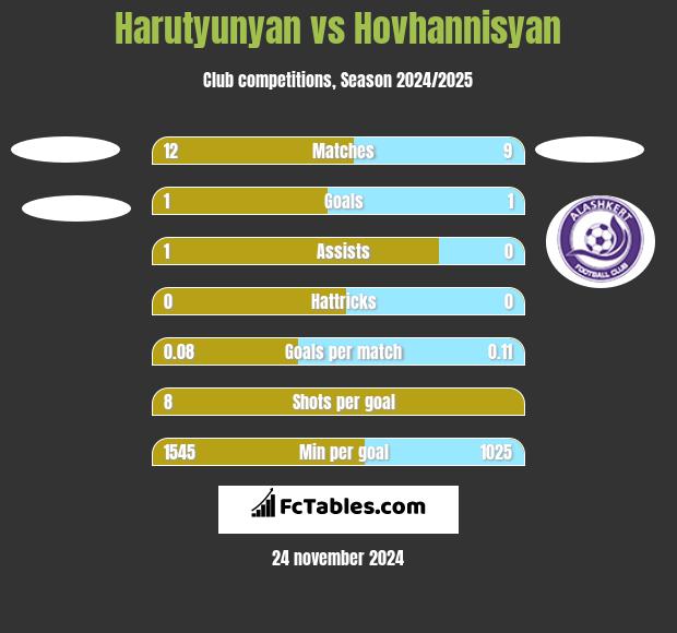 Harutyunyan vs Hovhannisyan h2h player stats