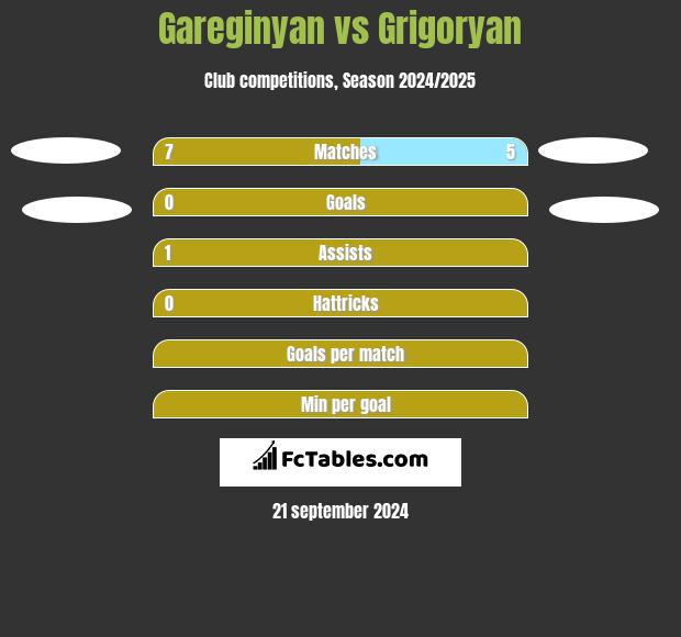 Gareginyan vs Grigoryan h2h player stats