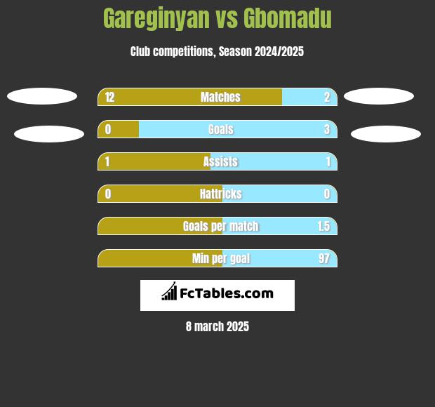 Gareginyan vs Gbomadu h2h player stats