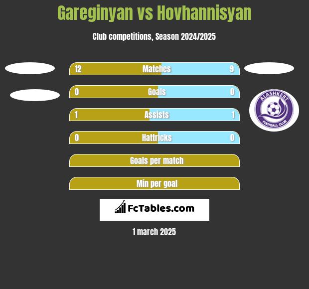 Gareginyan vs Hovhannisyan h2h player stats