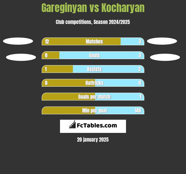 Gareginyan vs Kocharyan h2h player stats