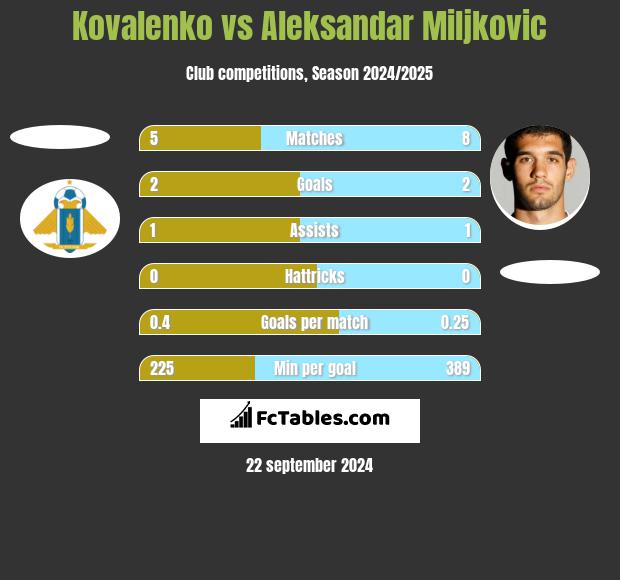 Kovalenko vs Aleksandar Miljkovic h2h player stats