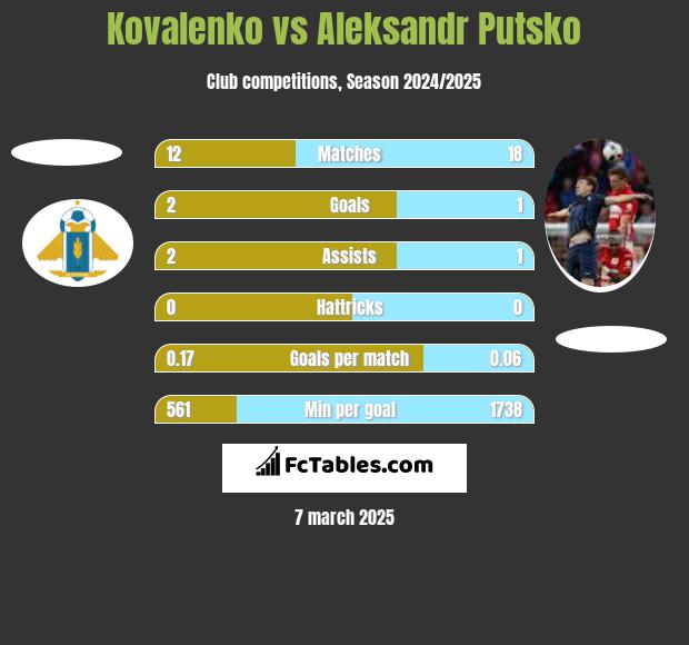 Kovalenko vs Aleksandr Putsko h2h player stats