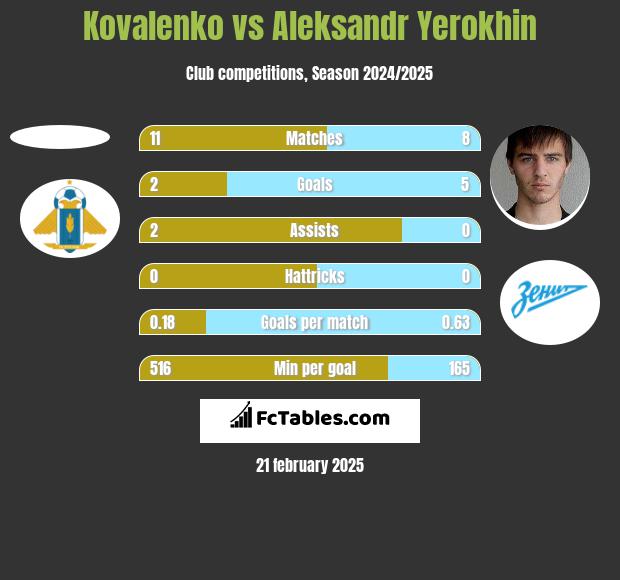 Kovalenko vs Aleksandr Yerokhin h2h player stats