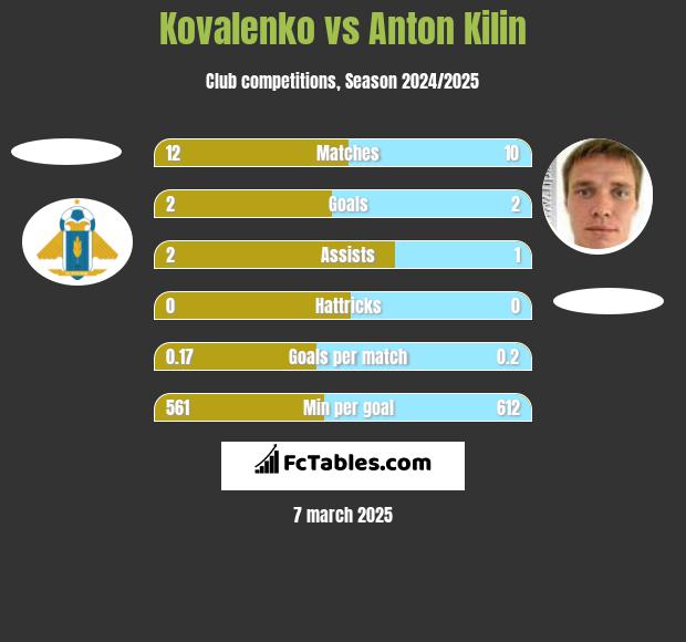 Kovalenko vs Anton Kilin h2h player stats