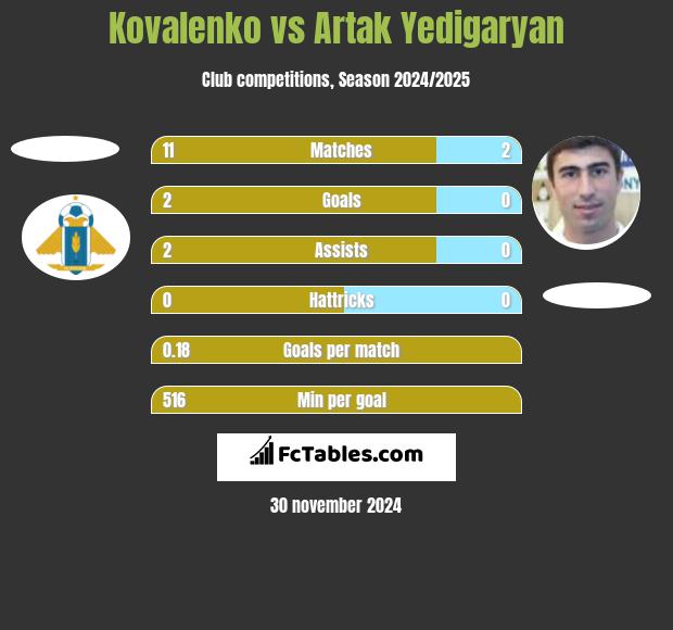 Kovalenko vs Artak Yedigaryan h2h player stats