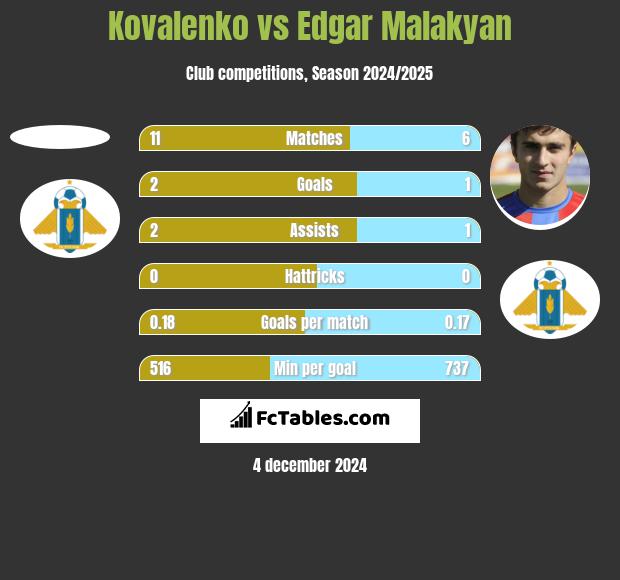 Kovalenko vs Edgar Malakyan h2h player stats