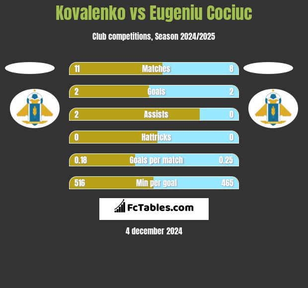 Kovalenko vs Eugeniu Cociuc h2h player stats