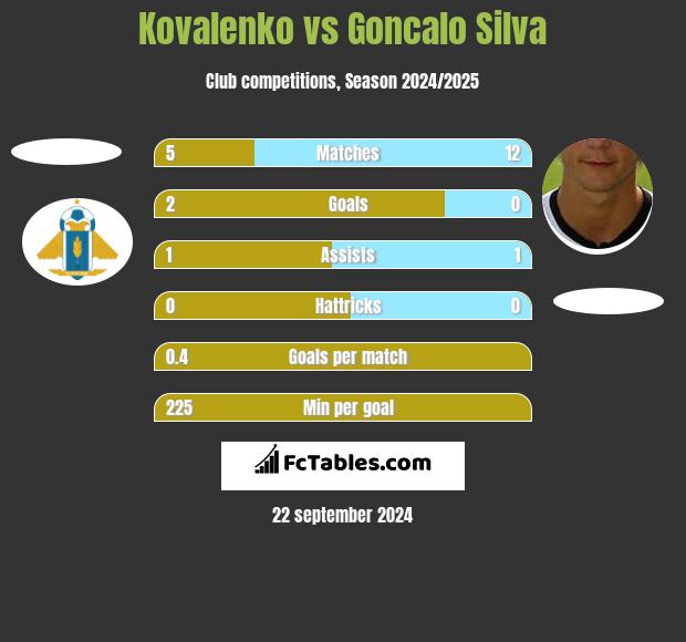 Kovalenko vs Goncalo Silva h2h player stats