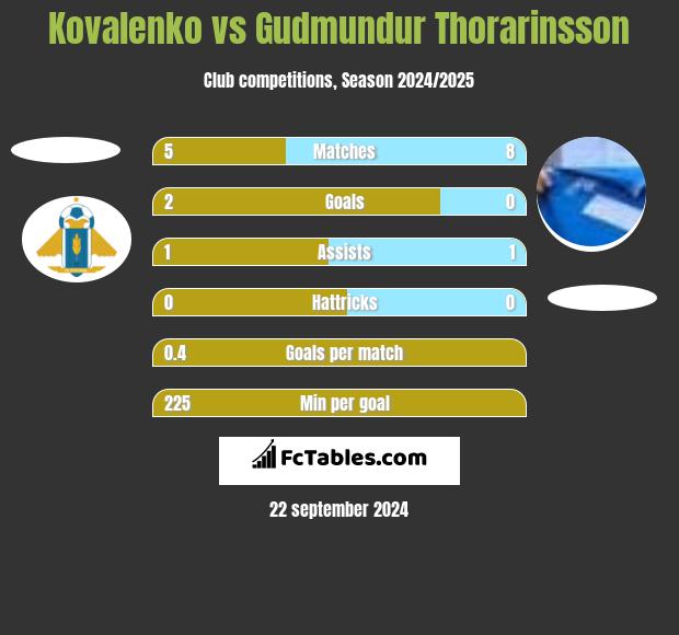 Kovalenko vs Gudmundur Thorarinsson h2h player stats