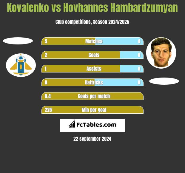 Kovalenko vs Hovhannes Hambardzumyan h2h player stats