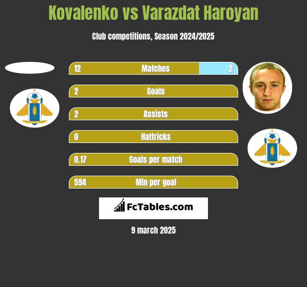 Kovalenko vs Varazdat Haroyan h2h player stats