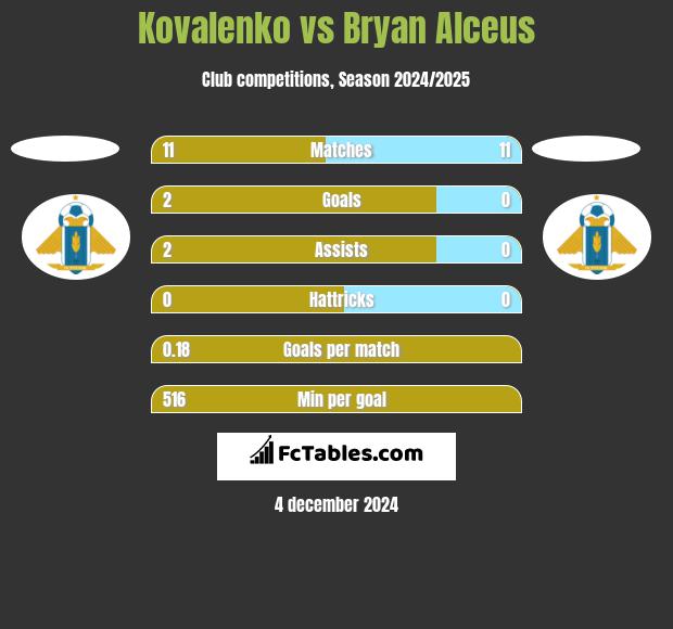 Kovalenko vs Bryan Alceus h2h player stats