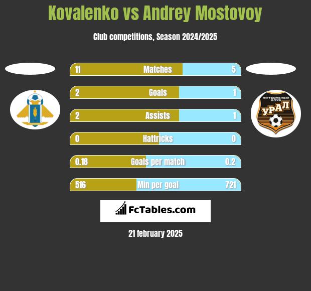 Kovalenko vs Andrey Mostovoy h2h player stats