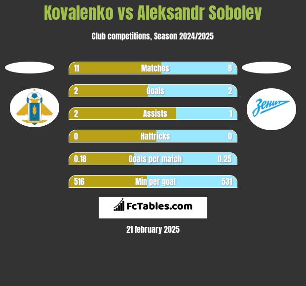 Kovalenko vs Aleksandr Sobolev h2h player stats