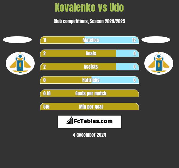 Kovalenko vs Udo h2h player stats